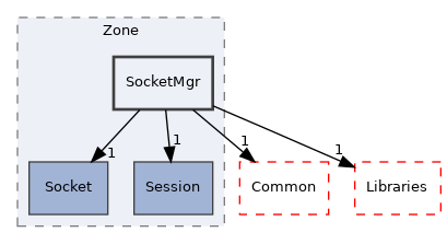 src/Server/Zone/SocketMgr